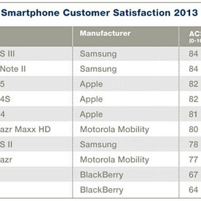 acsi cust sat smartphones