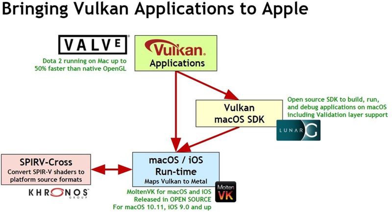 Vulkan Run time. Vulkan или OPENCL. Отладку API. Vulcan SDK.