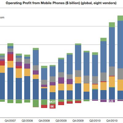 phone profit share 2q11 bar