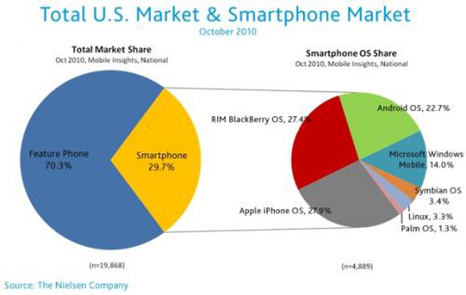 Apple Edges Out Research in Motion in U.S. Smartphone Market Share -  MacRumors