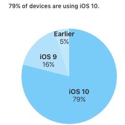 ios 10 adoption february 20