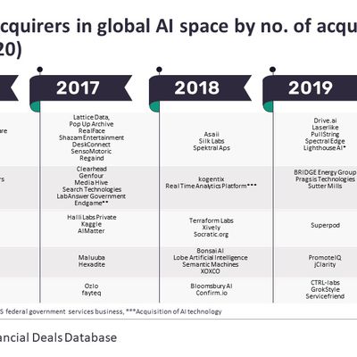 ai company acquisitions