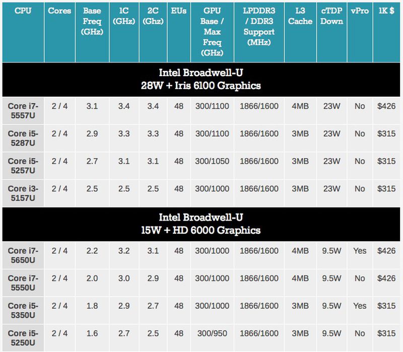 Intel Launches New Broadwell Chips Appropriate For MacBook Air And 13 ...