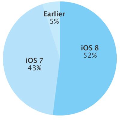 ios8adoptionrate
