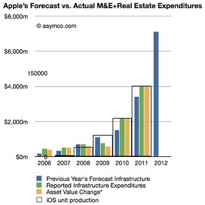 asymco capex ios unit sales