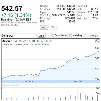 aapl 500b market cap