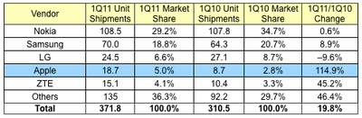 091933 idc 1q11 phones