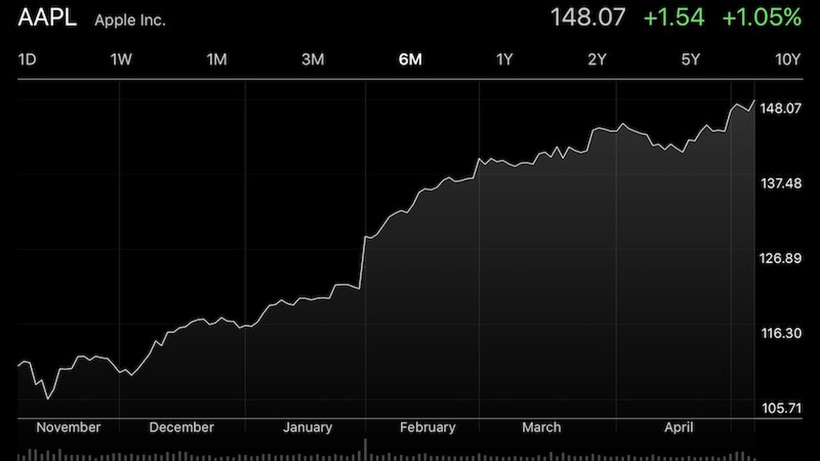 Apple after hours on sale stock price