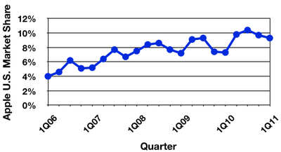 095801 gartner 1Q11 us trend