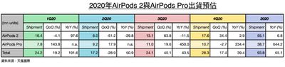apple airpods shipments kuo 2020
