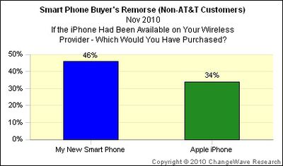 131113 changewave buyers remorse