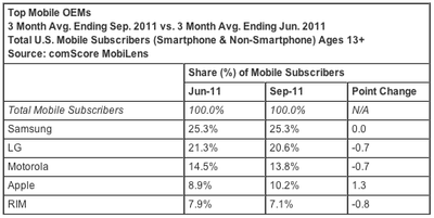 comscore sep11 us mobile phone