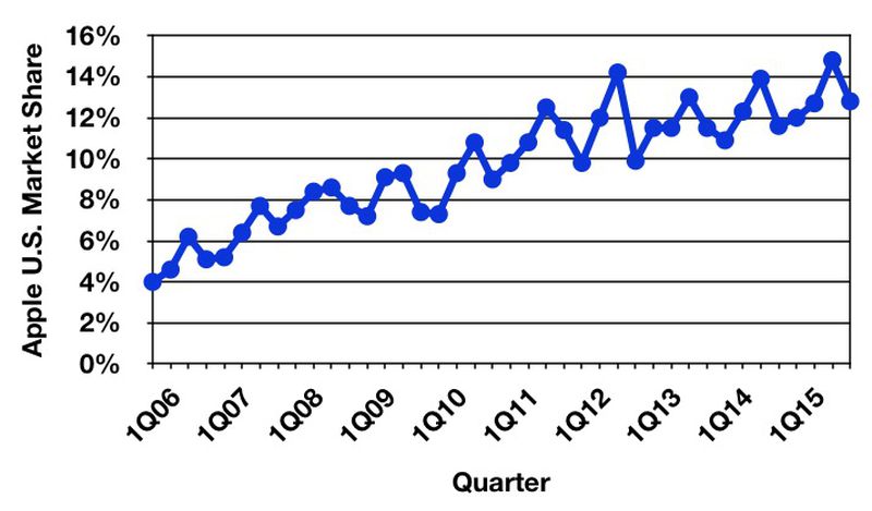 gartner_4Q15_us_trend