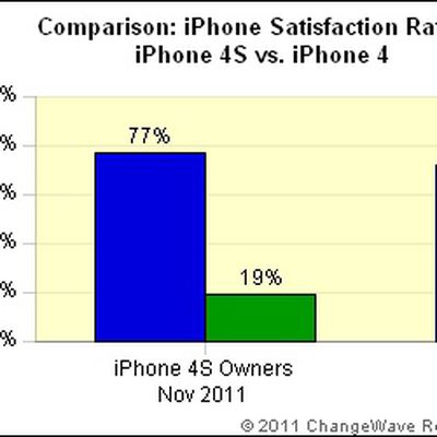 iphone 4s satisfaction nov11