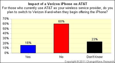 161500 changewave dec10 att to verizon