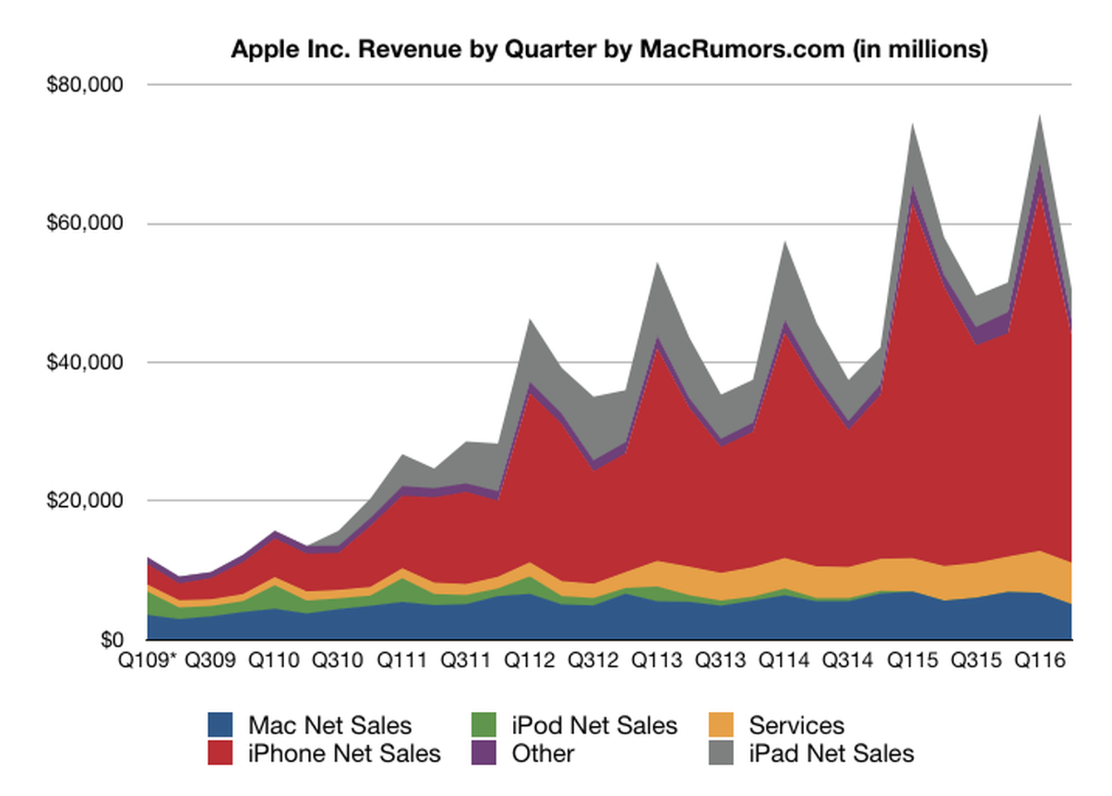 Apple Reports First YearOverYear Revenue Decline Since 2003 10.5B Profit on 50.6B in