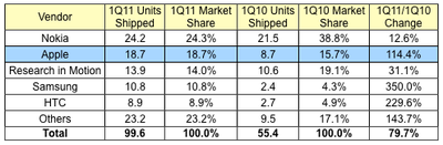 163526 idc 1q11 smartphones