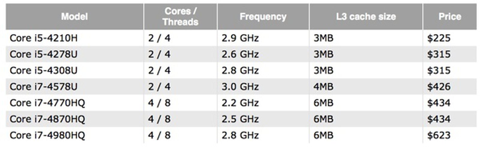 Зион процессор. Линейки процессоров Haswell. Сравнение процессоров Xeon e5 таблица. Zion процессор. Intel Core i5-4308u.