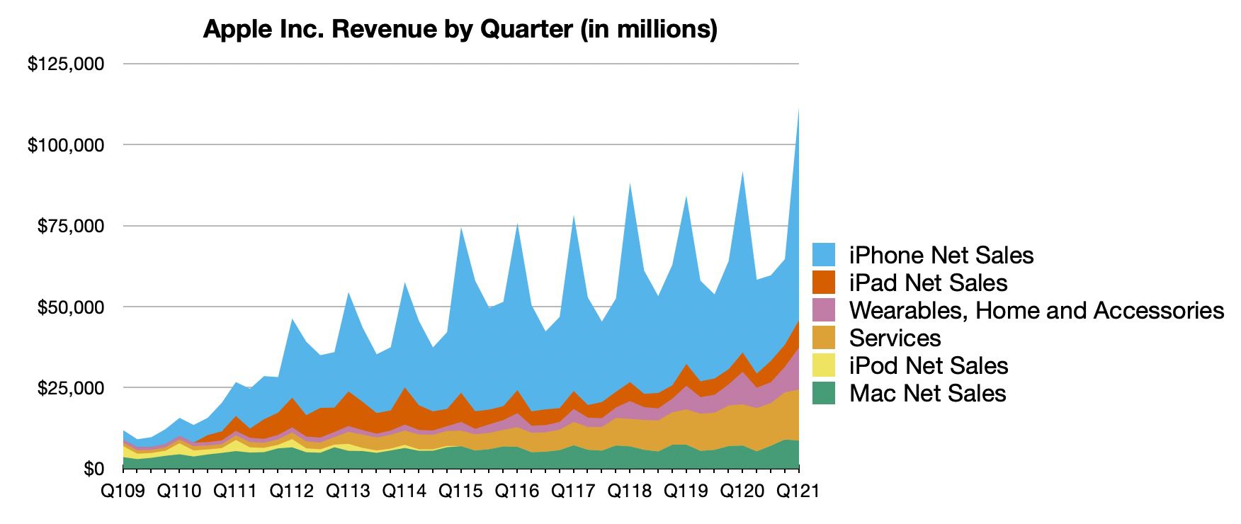 photo of Apple Reports Record-Setting 1Q 2021 Results: $28.8B Profit on $111.4B Revenue image