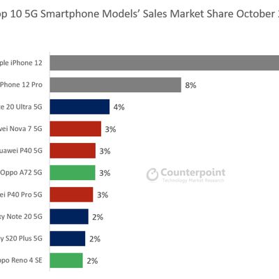 counterpoint 5g sales october 2020