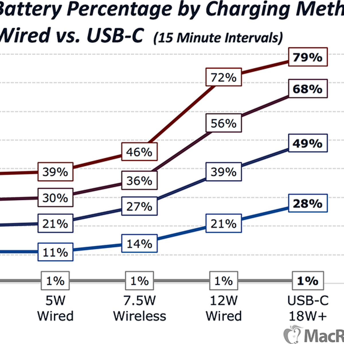 iPhone X Charging Speeds Compared: The Fastest and Easiest Ways to Charge  Your iPhone - MacRumors