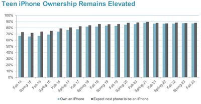 iPhone Continues to Be Most Popular Smartphone Among Teens, Apple Watch  Ownership Growing - MacRumors