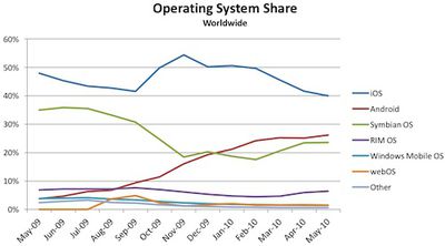 152829 admob may 2010 os share