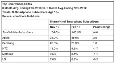 topsmartphoneoems