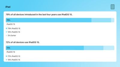 iPads on iOS 15 6 22 - iOS 15 اکنون روی 89 درصد از تمام آیفون‌های چهار سال گذشته نصب شده است