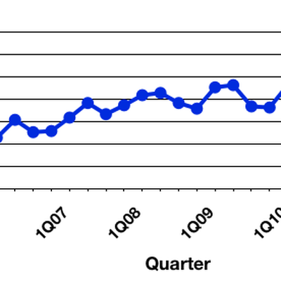 gartner 3Q11 us trend