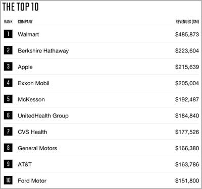 fortune 500 top ten