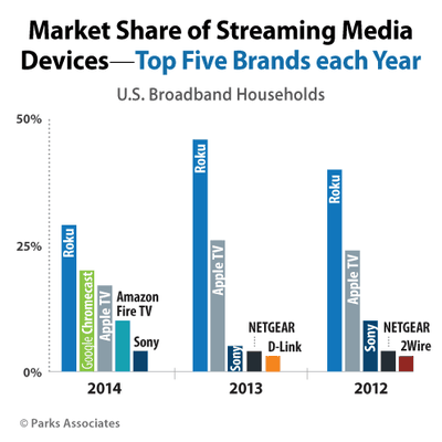 ParksAssociates Streaming Media Devices TopBrands