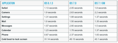 iOS 7.1 Improvements