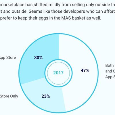 setappsurveydistributionplatformsplit