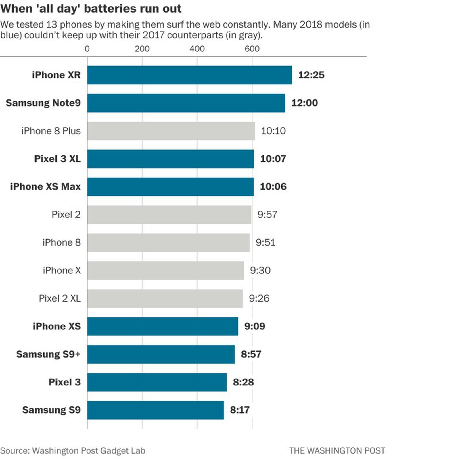 Smartphone Battery Life May Be on the Decline Because Lithium Ion