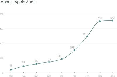 annualappleaudits