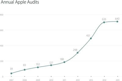 annualappleaudits
