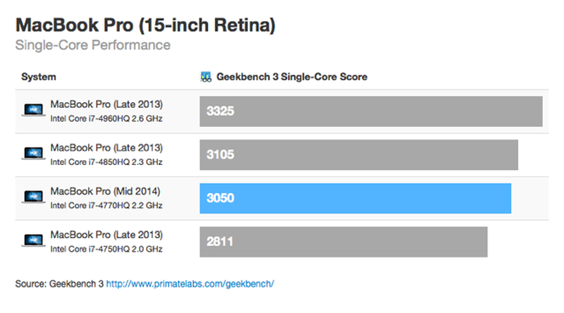 15 Inch Mid 2014 Retina Macbook Pro Benchmark Shows Decent Entry