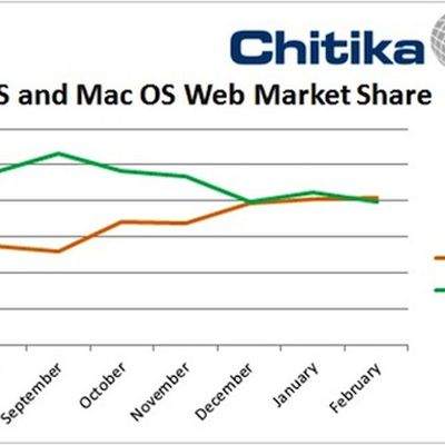 chitika ios mac share