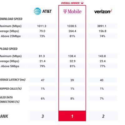 pcmag mobile carrier results