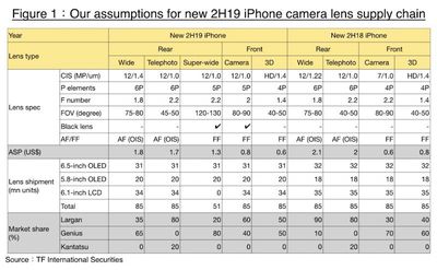 kuo 2019 iphone cameras