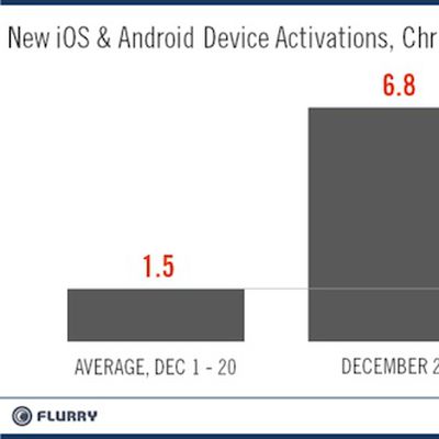 flurry christmas 2011 activations