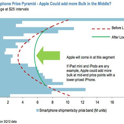 jpmorgan smartphone price pyramid