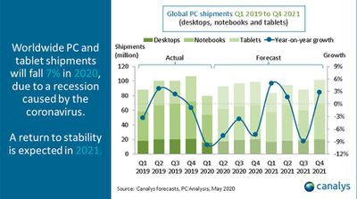 pc tablet shipments 2020 Canalys 