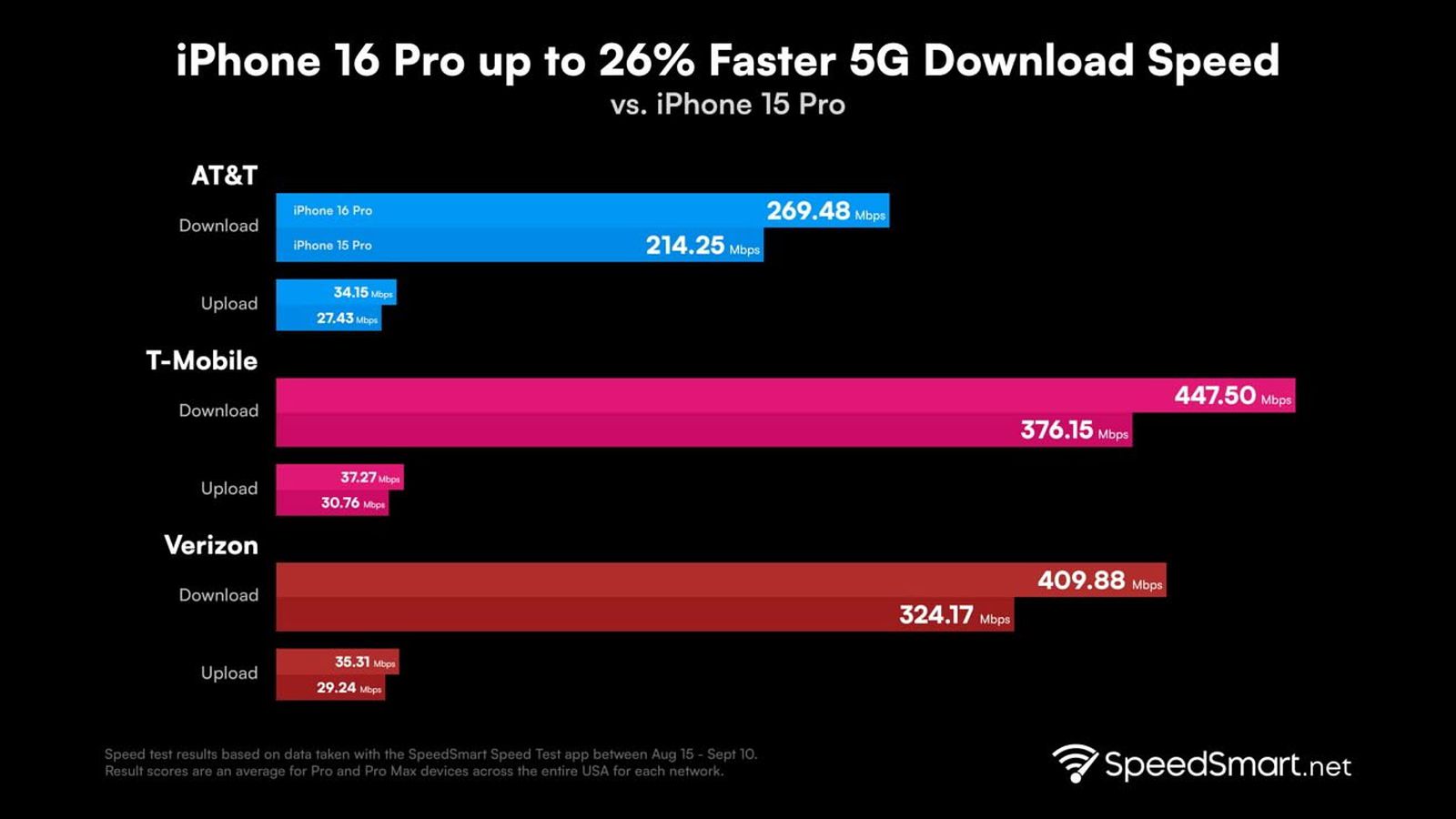 Сообщается, что модели iPhone 16 Pro могут похвастаться до 26% большей скоростью 5G