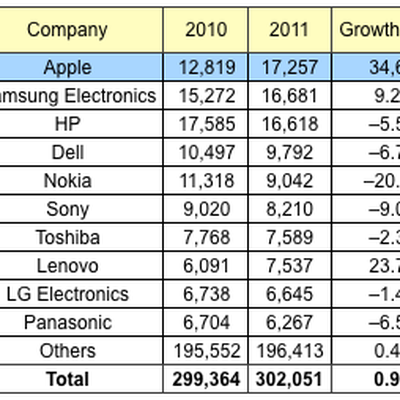 gartner 2011 semiconductors