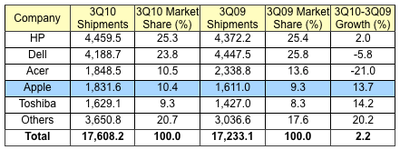 172052 gartner 3Q10 us