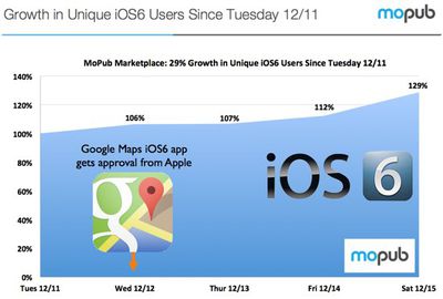 ios6adoptiongrowth