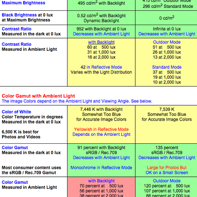 Apple Watch DisplayMate Chart