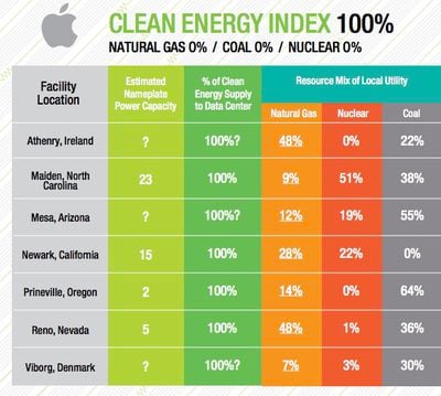 Apple Greenpeace Clean Energy Index 2015